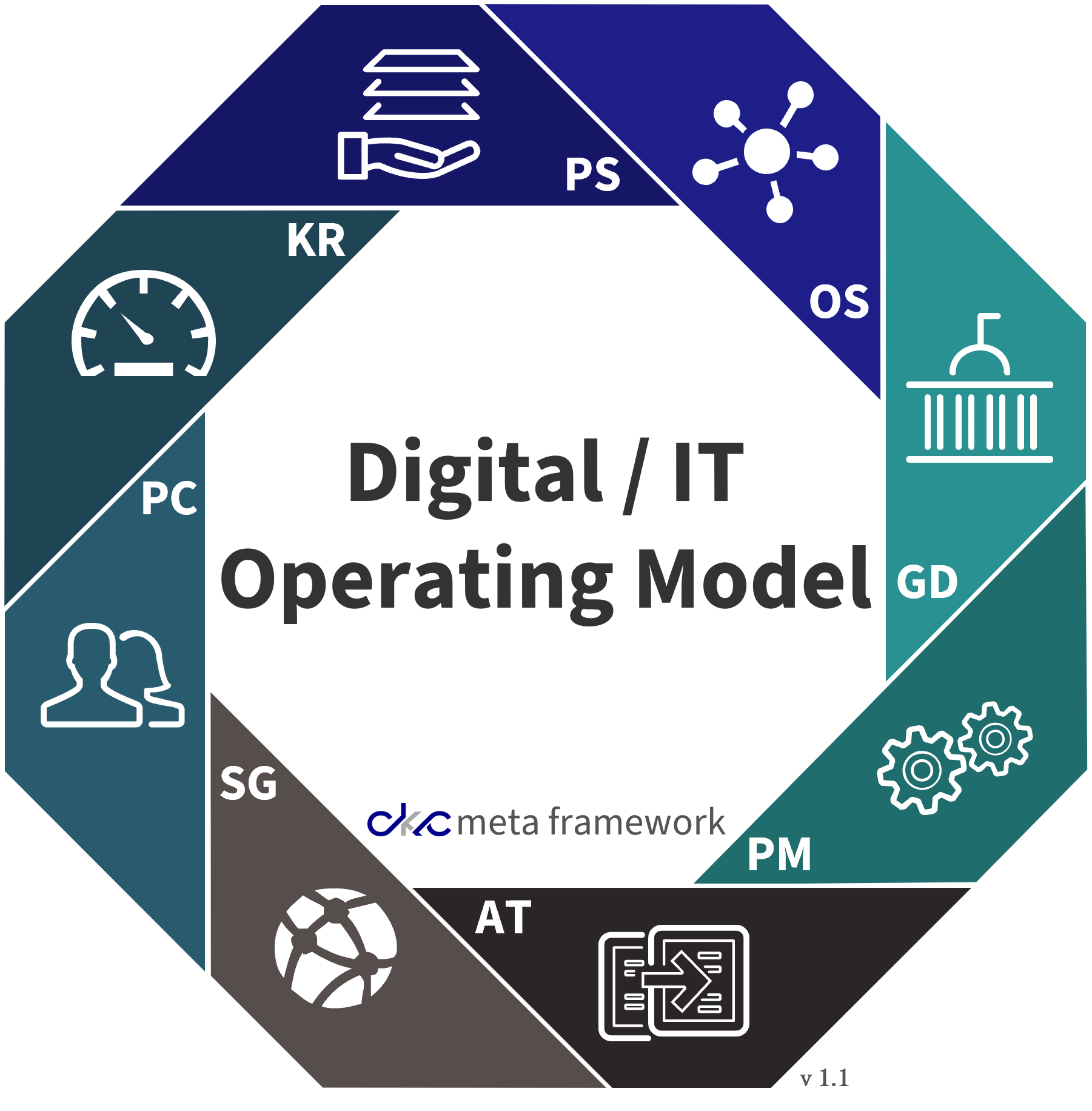 CKC - Digital IT Operating Model Framework with 8 dimensions