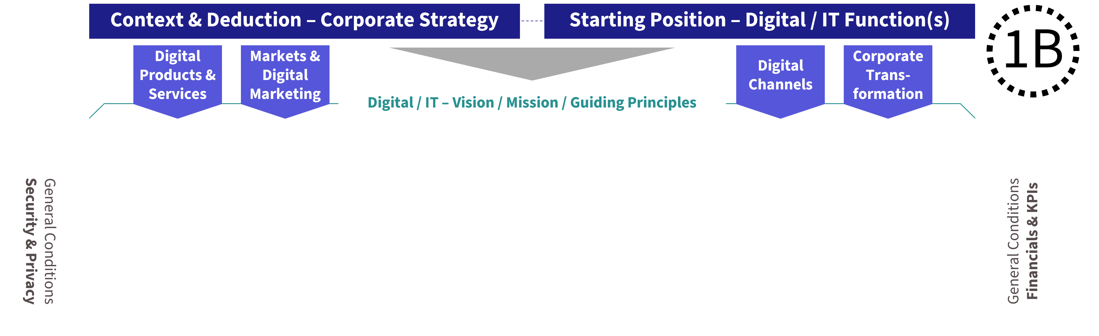 CKC Digital IT Strategy Meta Framework - Phase 1 B - Elements