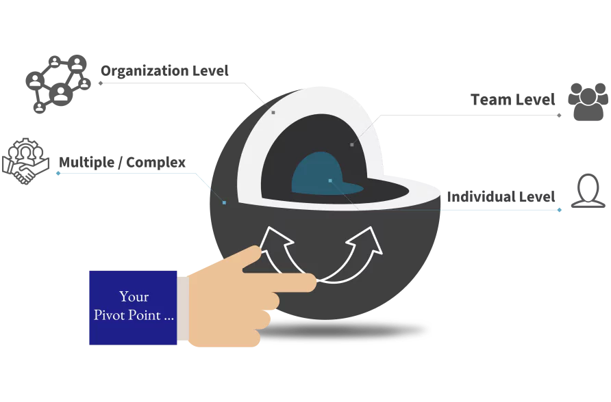 Your pivot point is crucial, and can be either individual, team, organization or combination of it