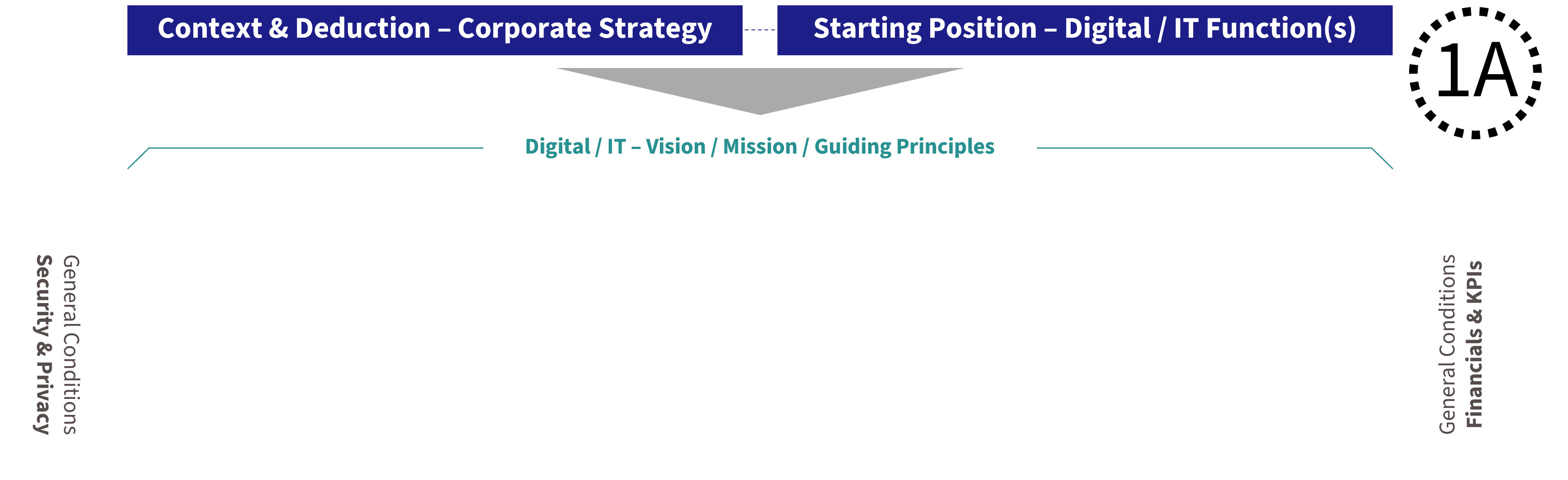 CKC Digital IT Strategy Meta Framework - Phase 1 A - Elements