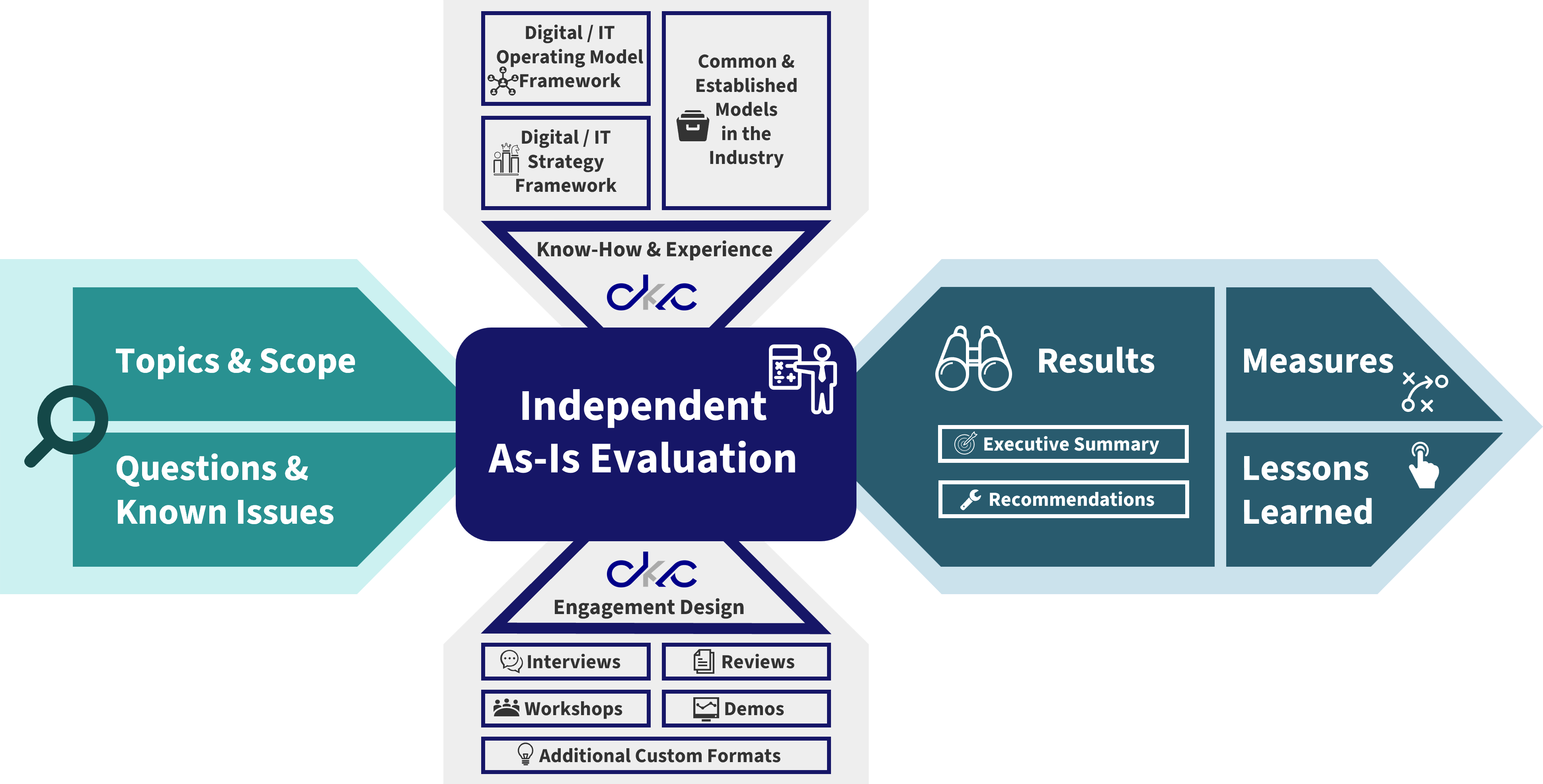CKC Independent As-Is Evaluation Model