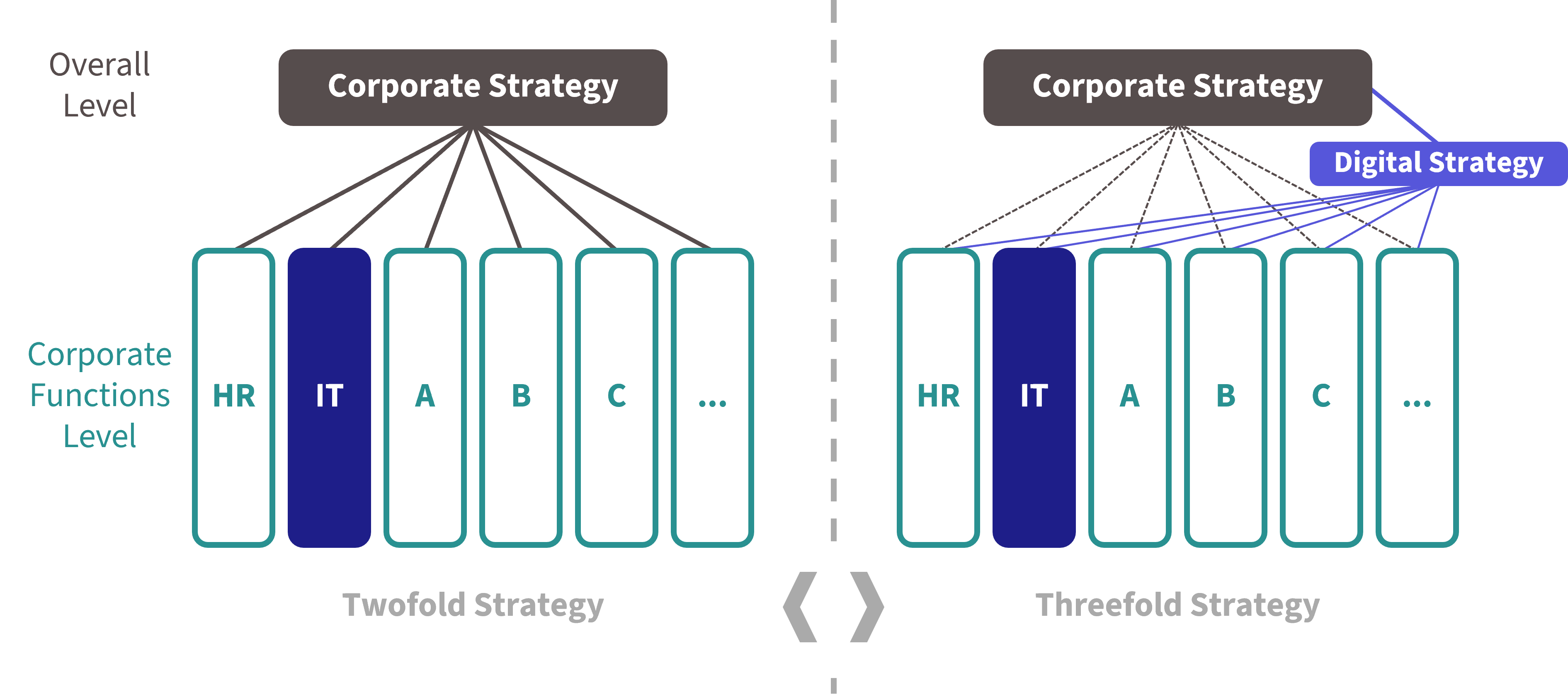 CKC Digital IT Strategy Meta Framework - Twofold Strategy vs. Threefold Strategy