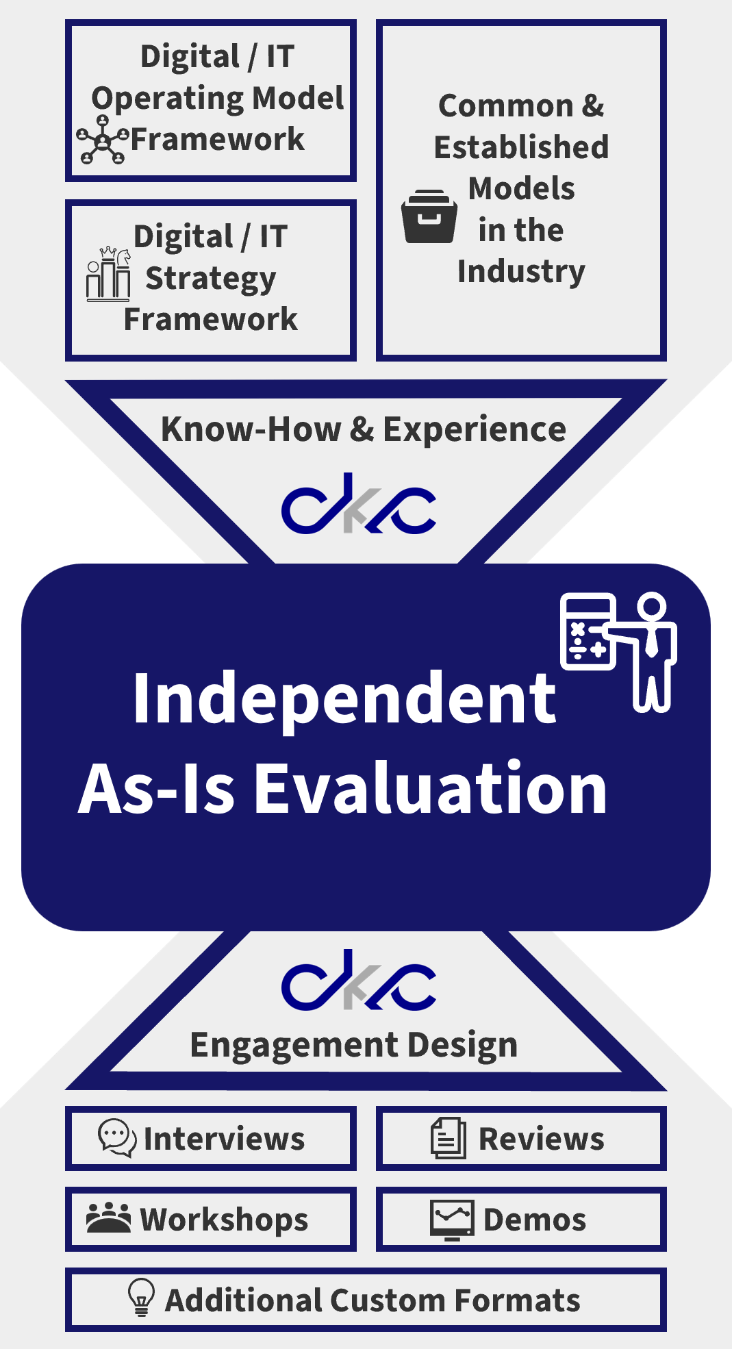 CKC Independent As-Is Evaluation - Phase 2
