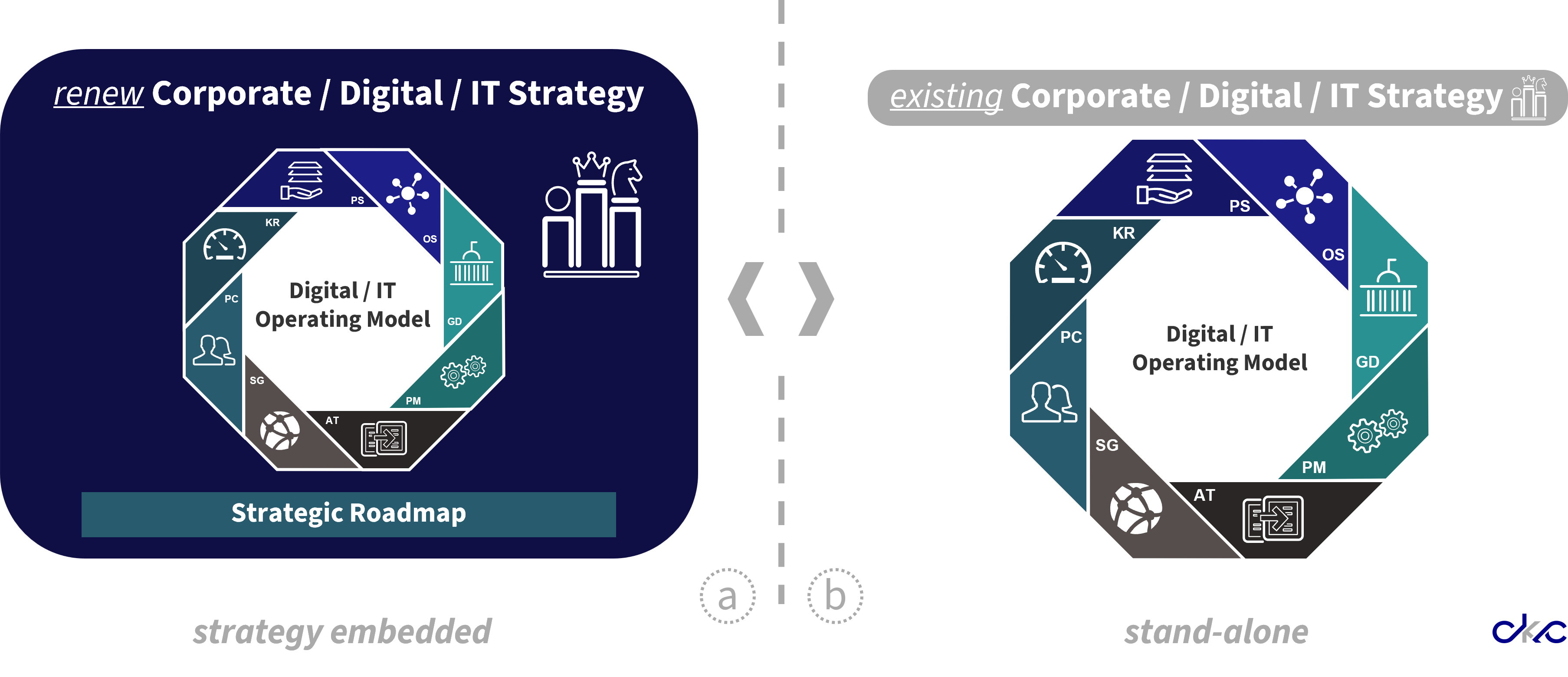 The CKC Digital IT Operating Model Framework can be stand-alone or embedded in the overall strategy process.